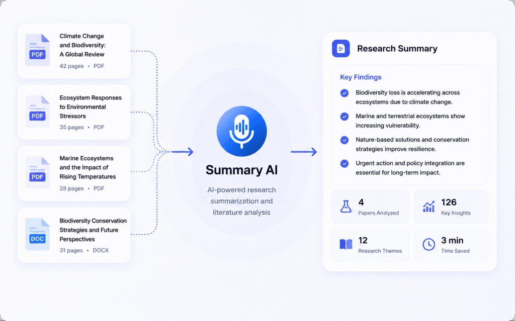 Summary AI research summarization workflow transforming multiple research documents into a structured research summary with key findings, insights, and analysis.